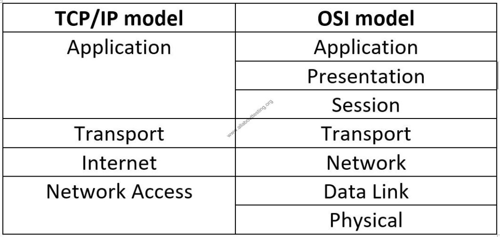 На каком уровне эталонной модели osi работает протокол udp user datagram protocol