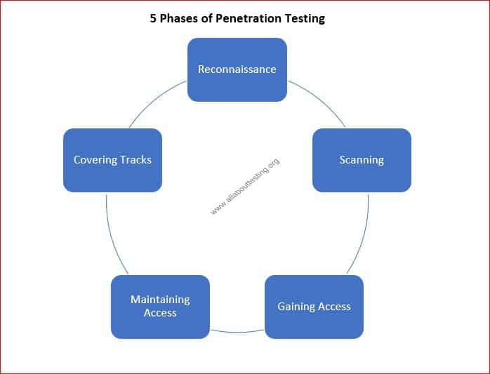 Phases Of Penetration Testing - All About Testing