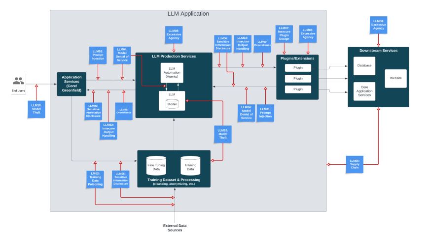 llm – All About Testing