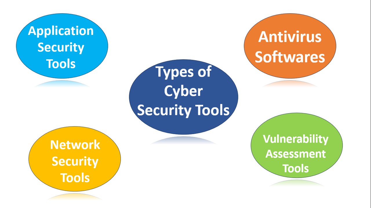 types-of-cybersecurity-tools-all-about-testing